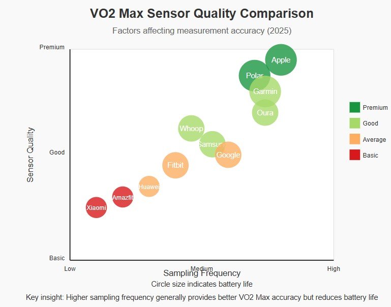 VO2 Max Sensor Quality comparison in Smartwatches